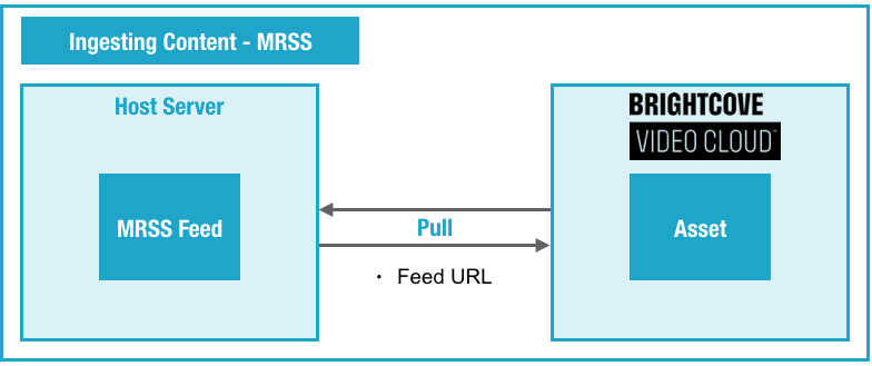 Intégration via MRSS